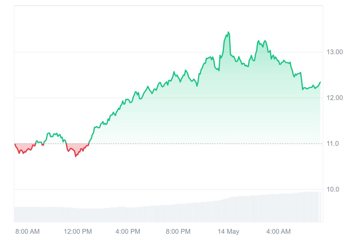 ORDI Price Chart