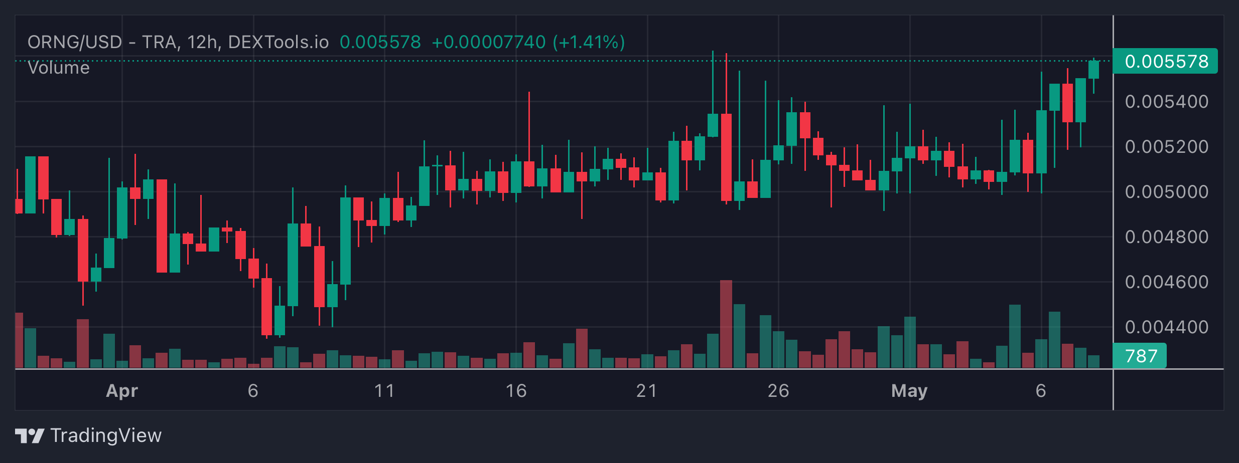 ORNG Price Chart