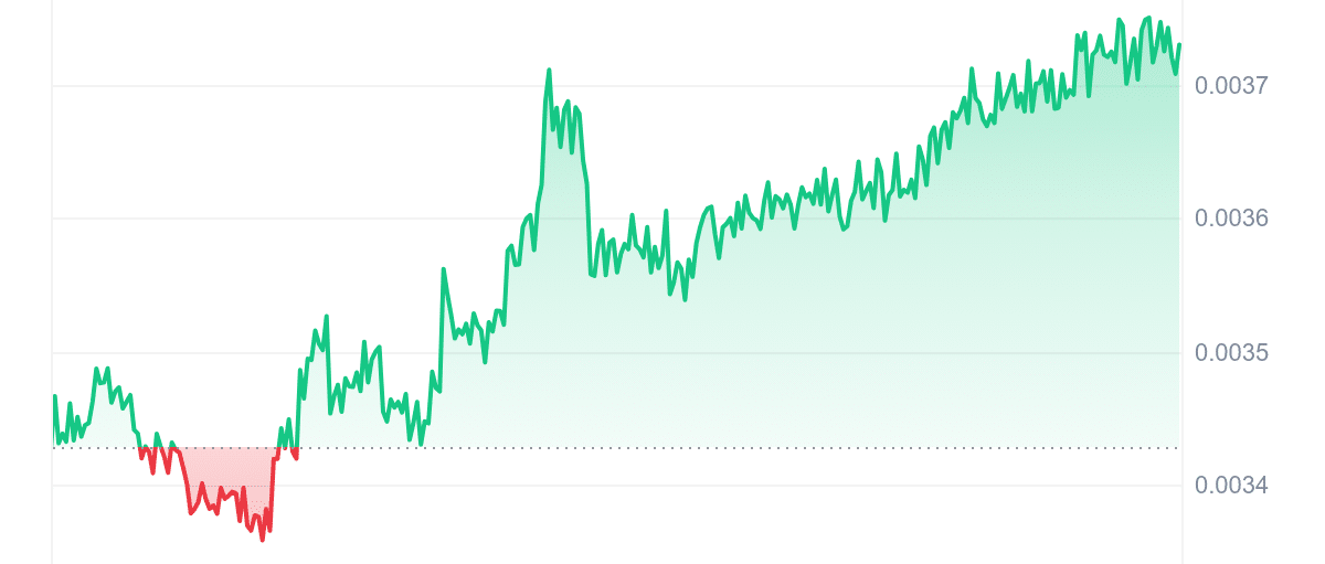 OSCAR Price Chart