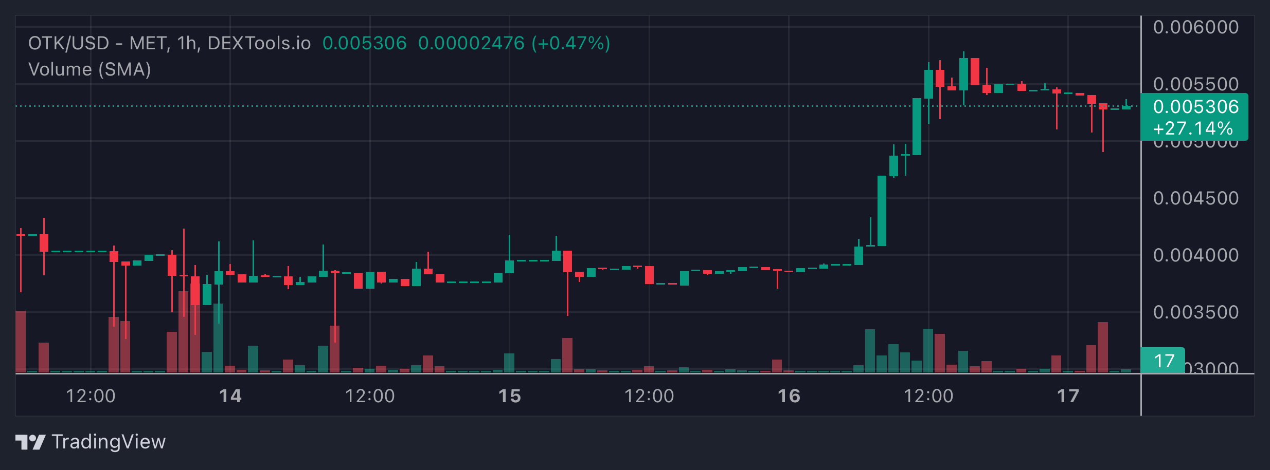 OTK Price Chart