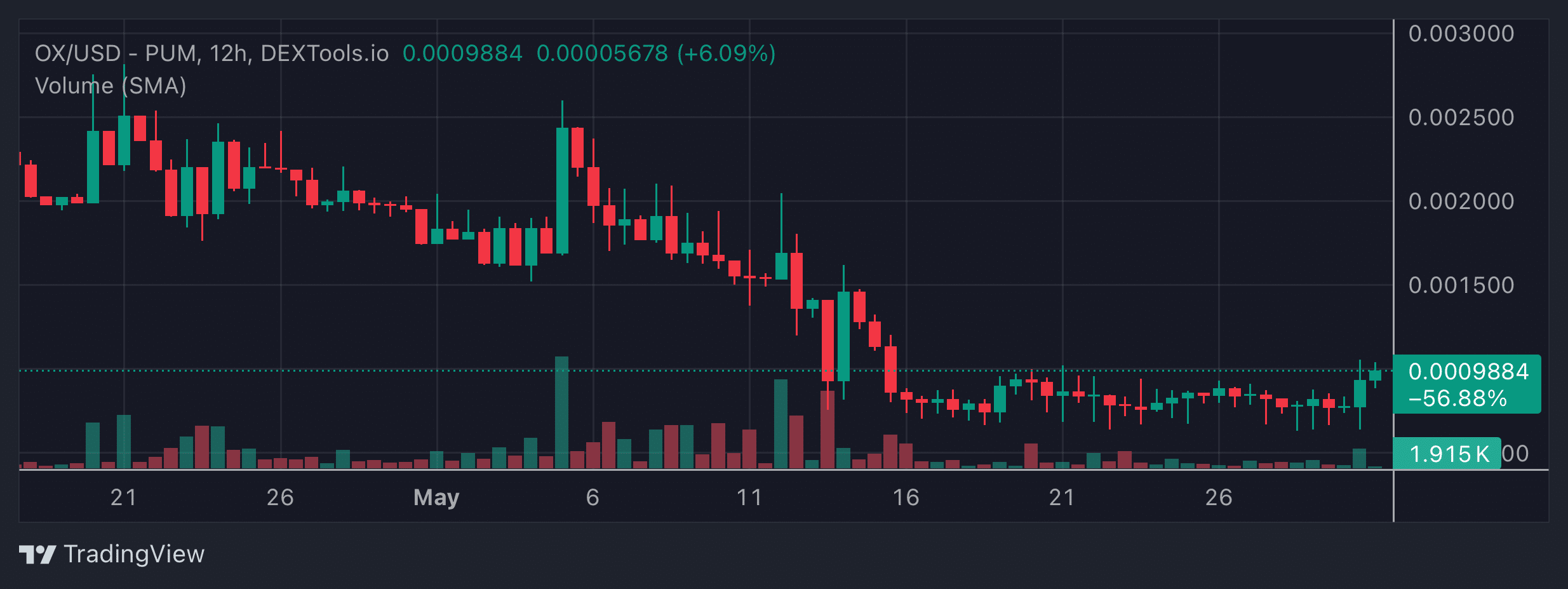 OX Price Chart