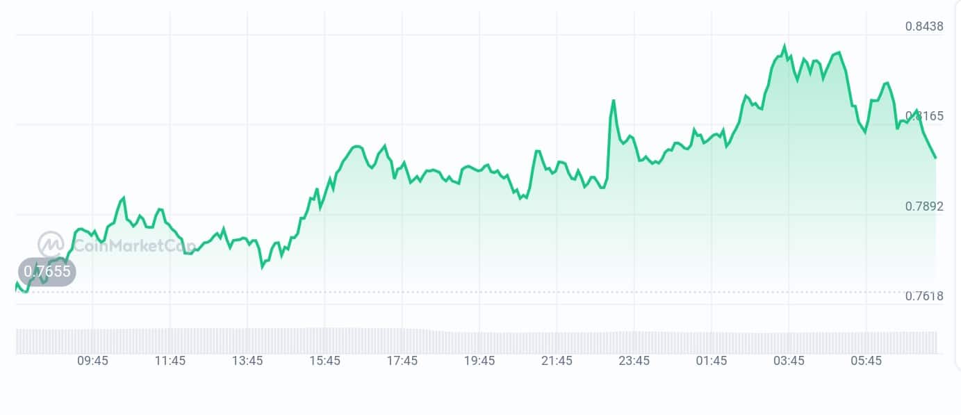 Optimism price chart