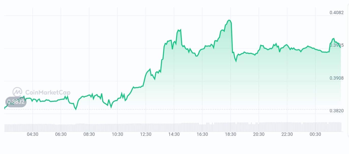 OriginTrail price chart