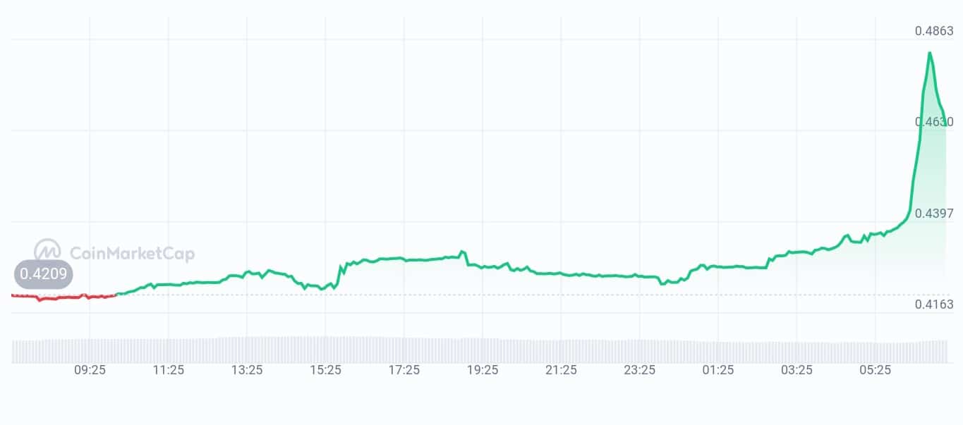 Origintrail price chart