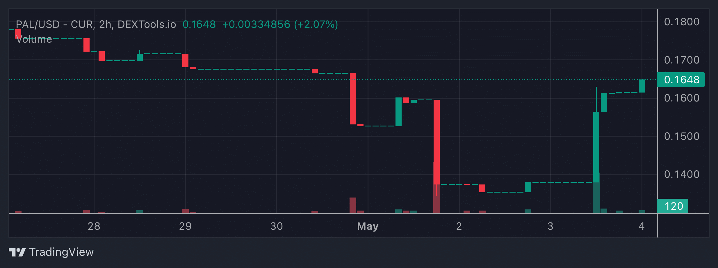 PAL Price Chart