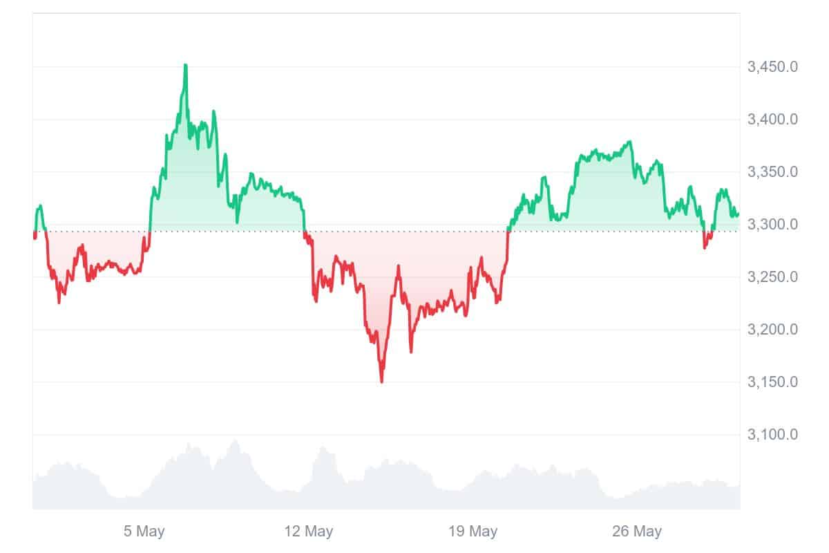 PAXG Price Chart