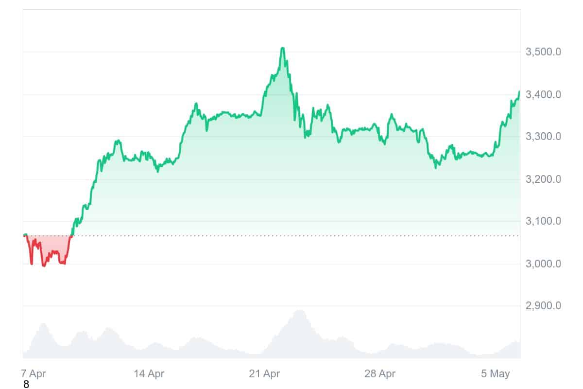 PAXG Price Chart