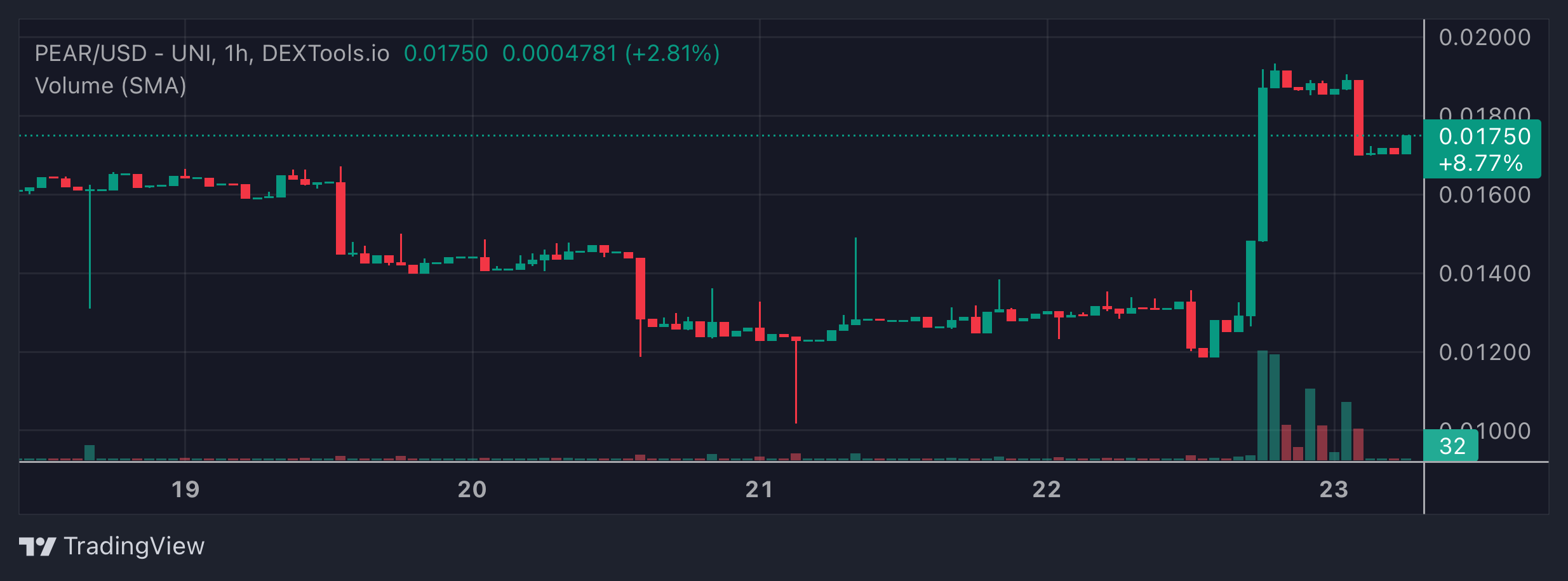 PEAR Price Chart