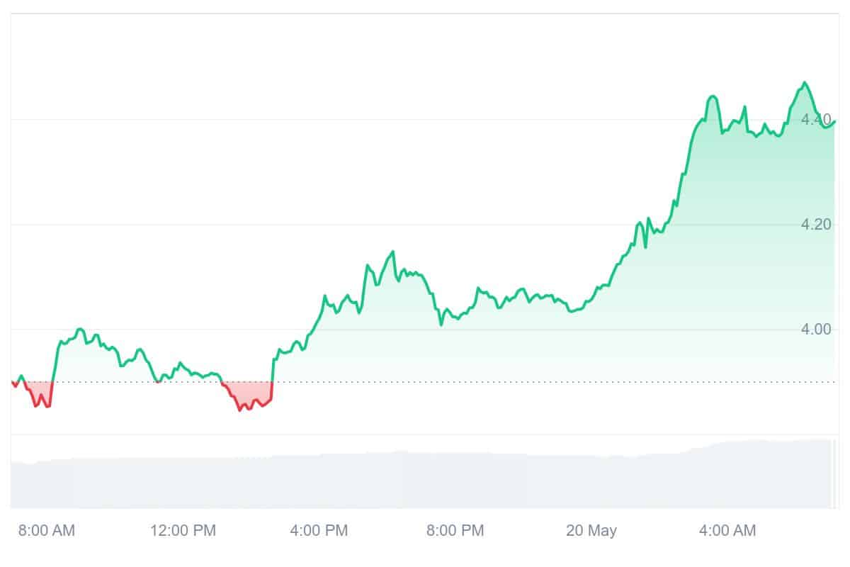 PENDLE Price Chart