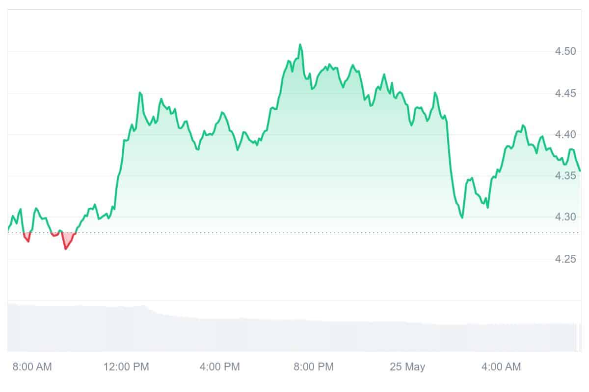 PENDLE Price Chart