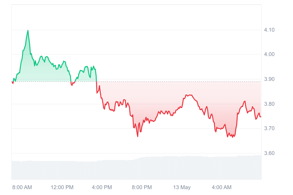 PENDLE Price Chart