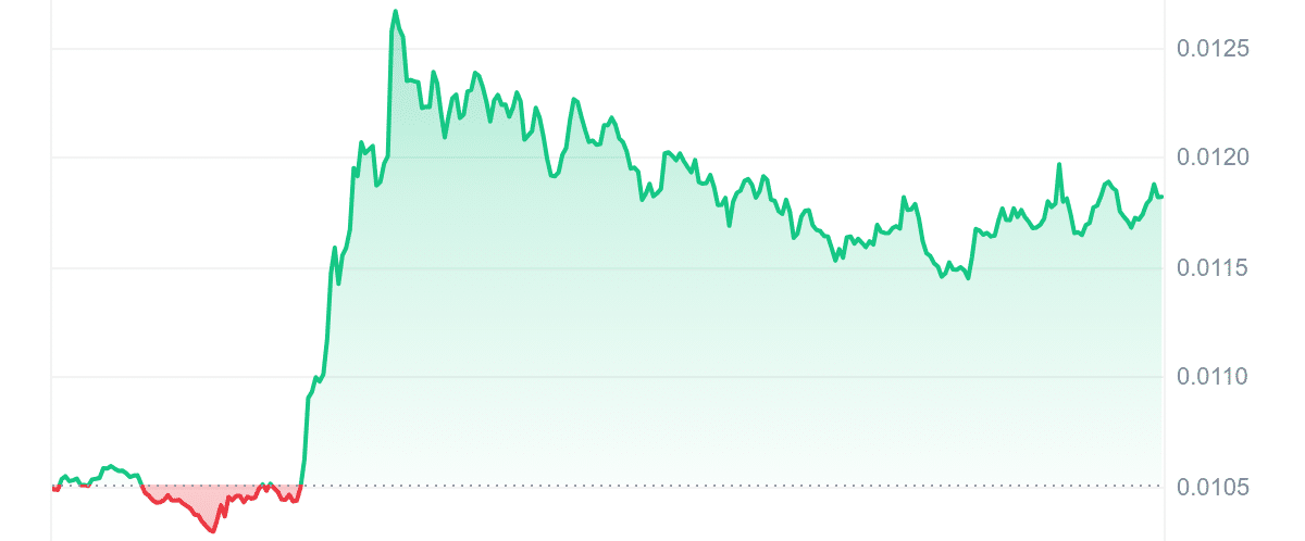 PENGU Price Chart
