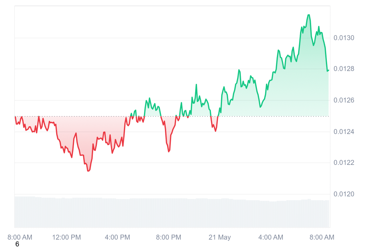 PENGU Price Chart