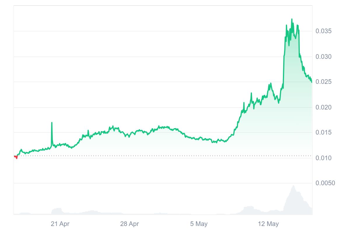 PEOPLE Price Chart
