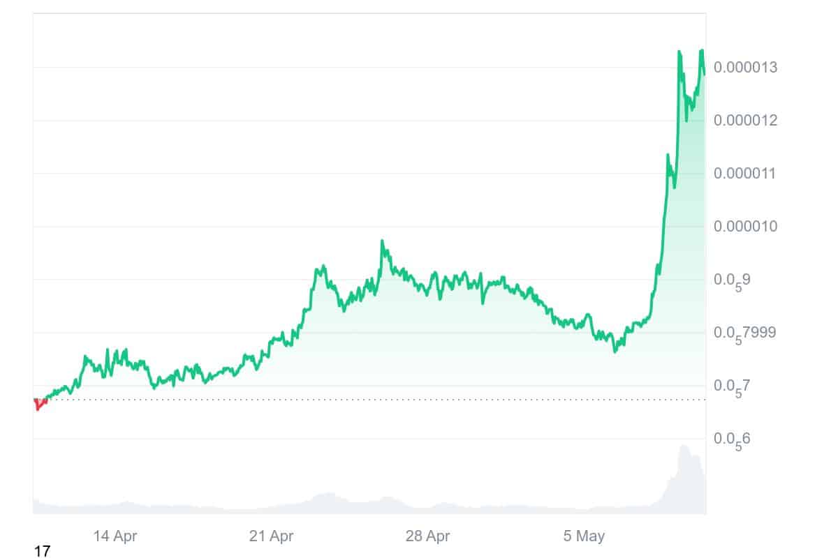 PEPE Price Chart