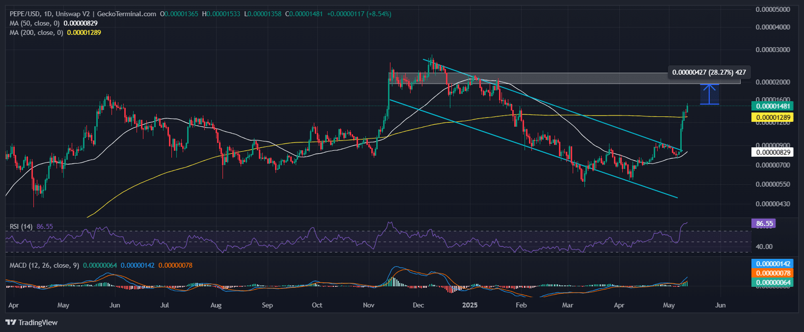 PEPE Price Chart Analysis Source: GeckoTerminal