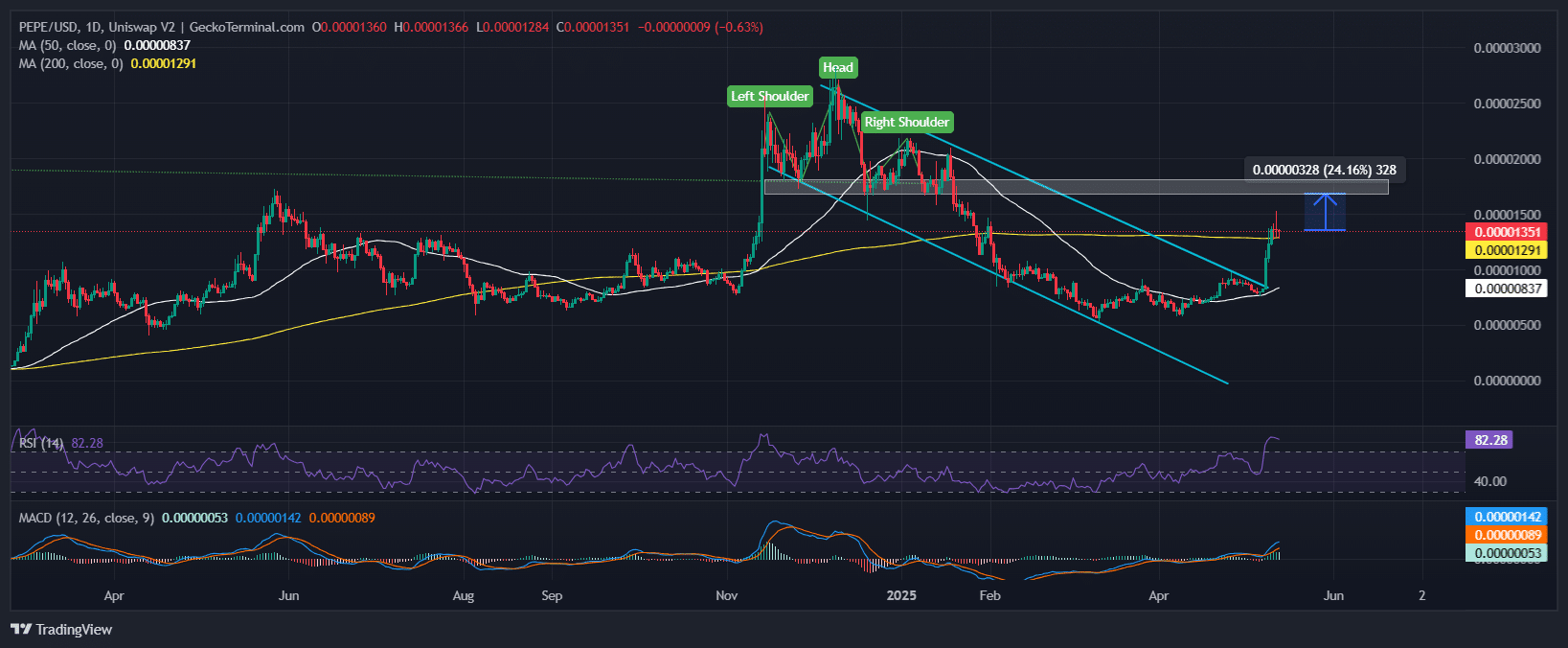 PEPE price Chart Analysis Source: GeckoTerminal