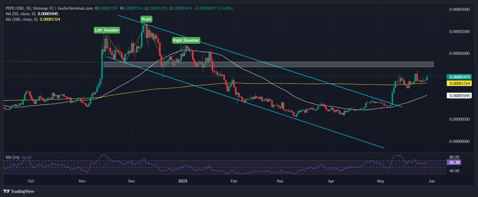 PEPE Price Chart Analysis Source: GeckoTerminal