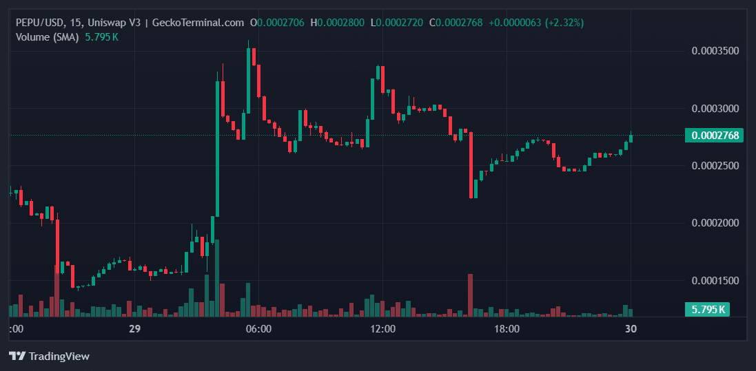PEPU Price Chart