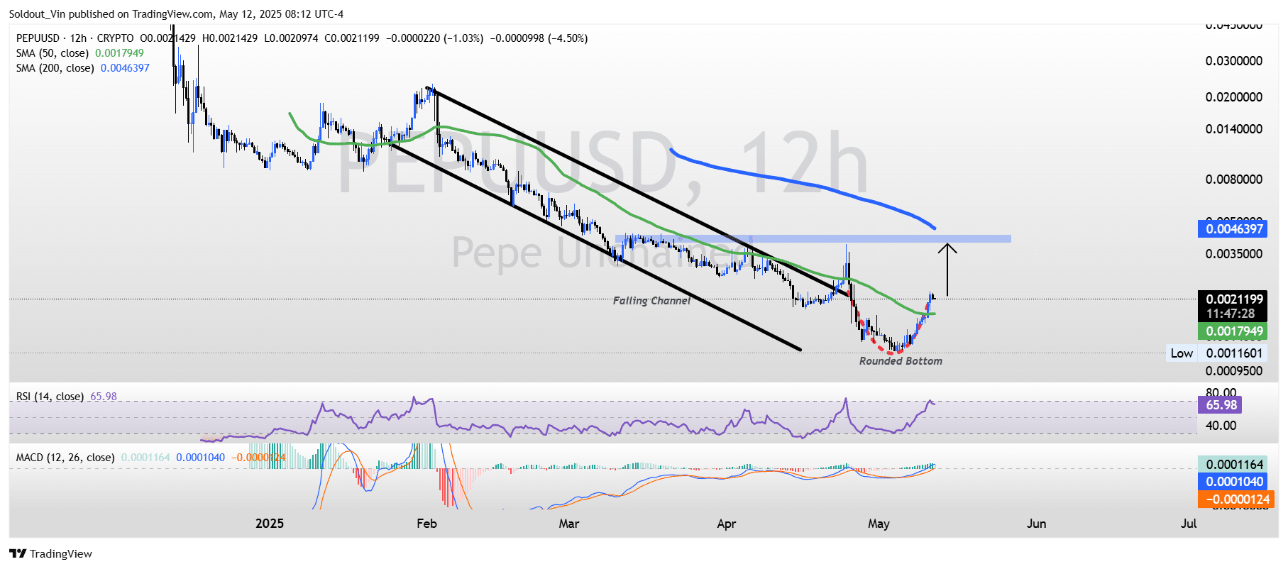 Pepe Unchained Price