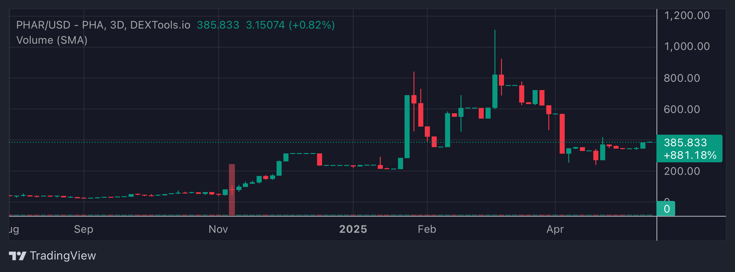 PHAR Price Chart