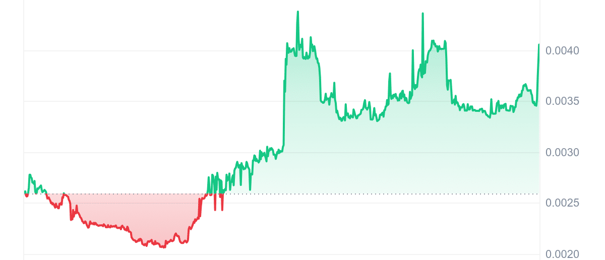 PHIL Price Chart