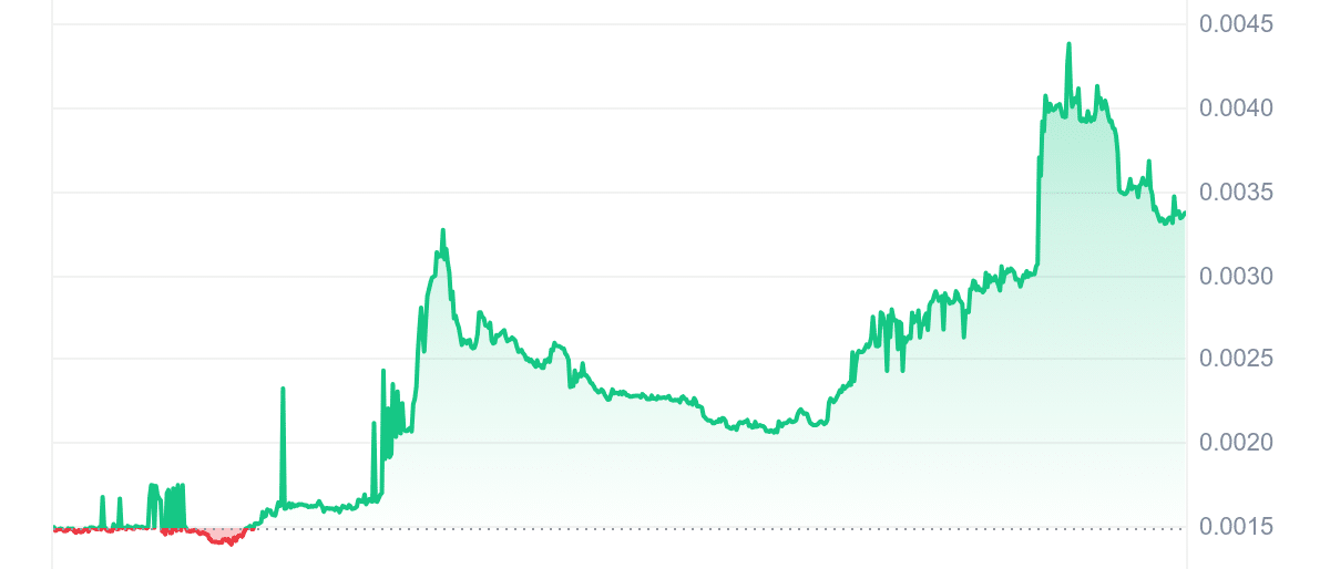PHIL Price Chart