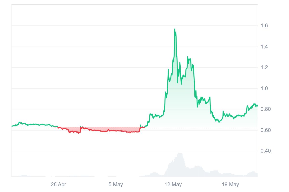 PI Price Chart