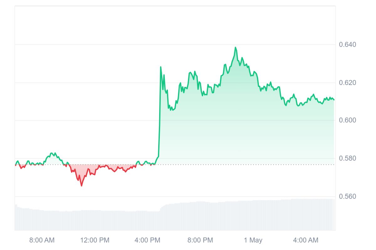 PI Price Chart