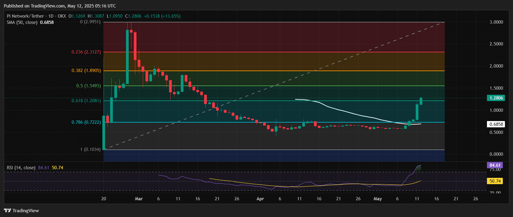 Pi Network Price Chart Analysis Source: Tradingview