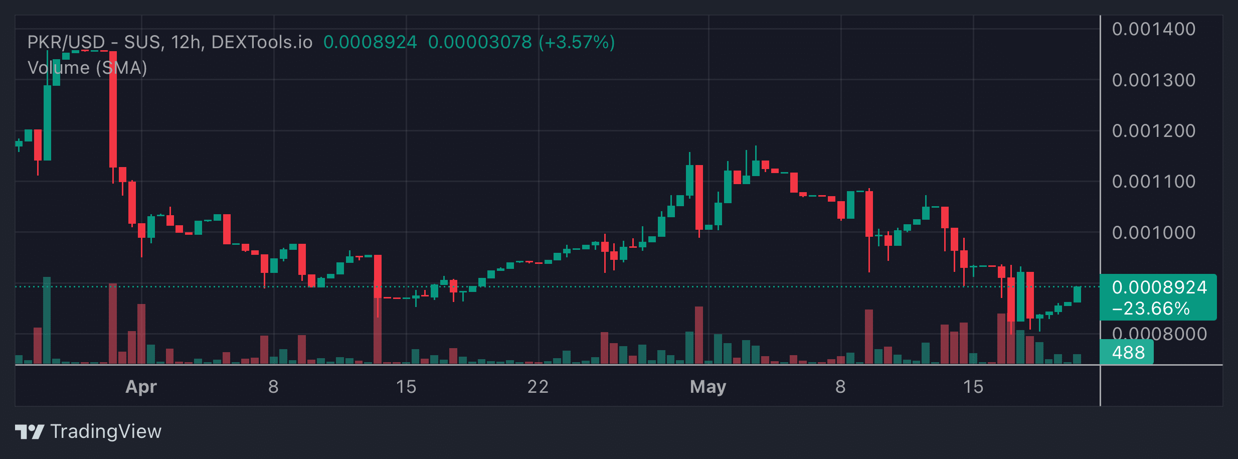 PKR Price Chart