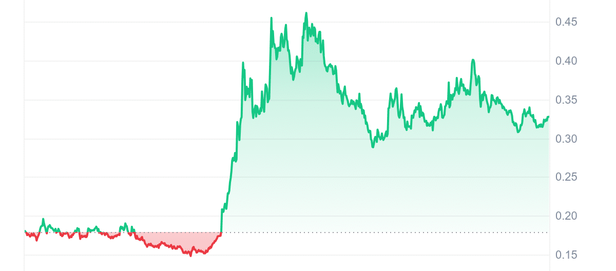 PNUT Price Chart