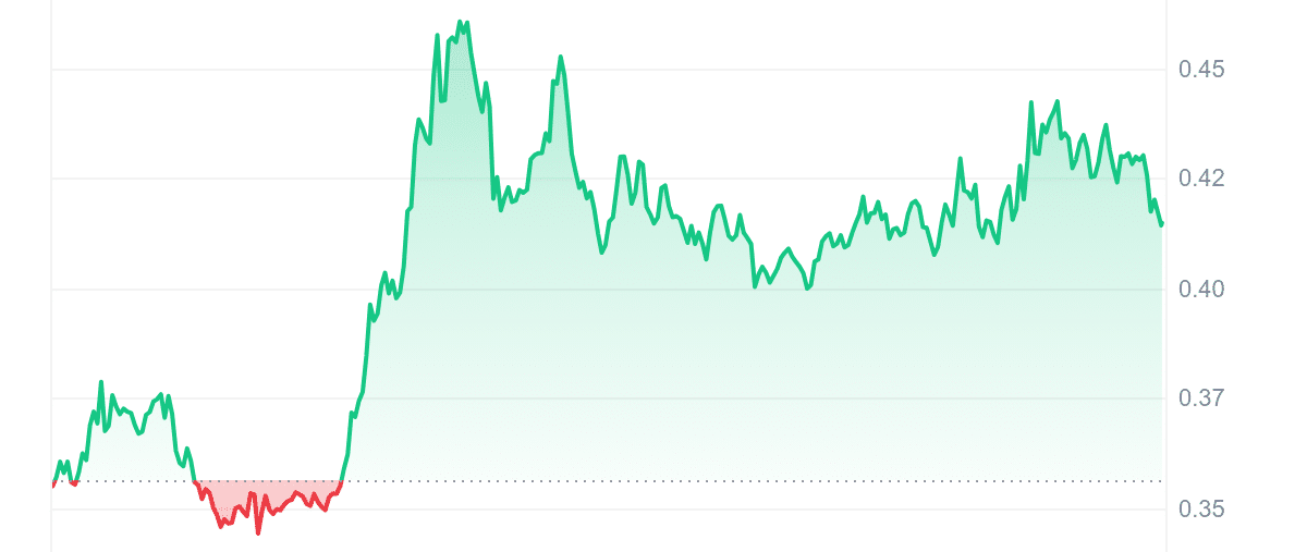 PNUT Price Chart
