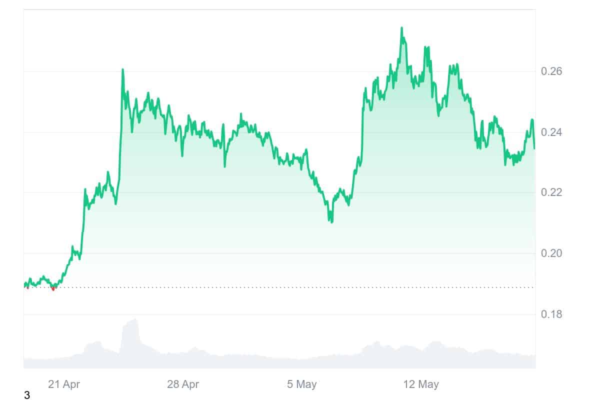 POL Price Chart