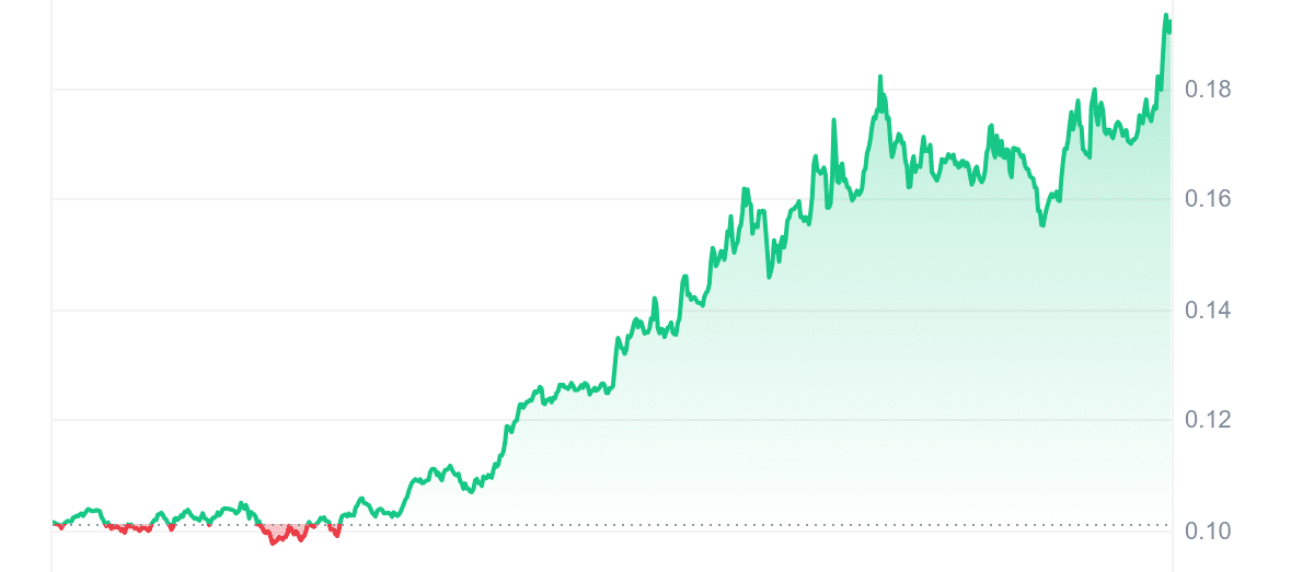 PONKE Price Chart