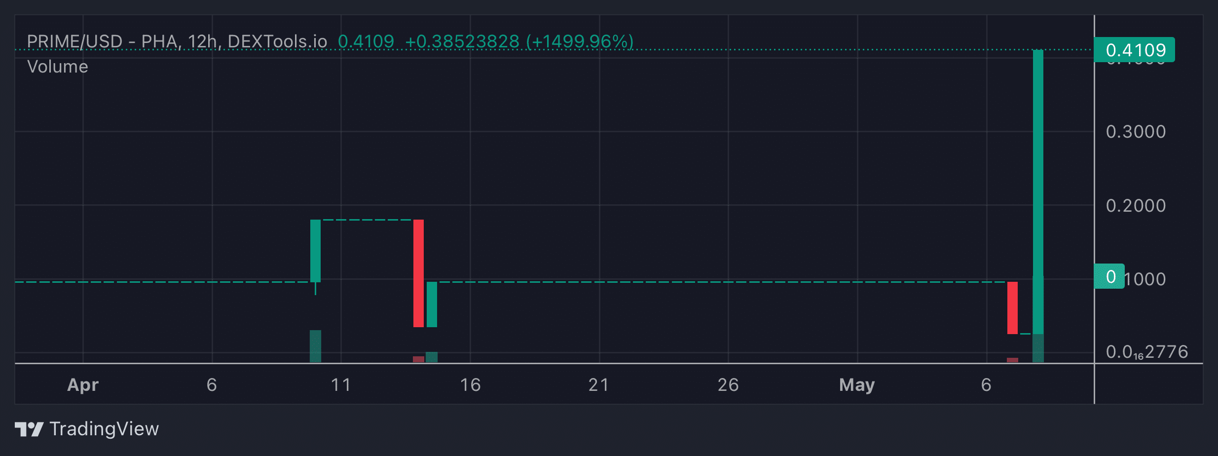 PRIME Price Chart