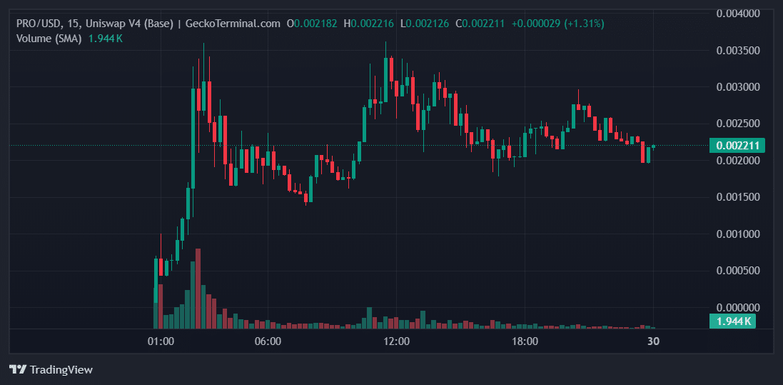 PRO Price Chart