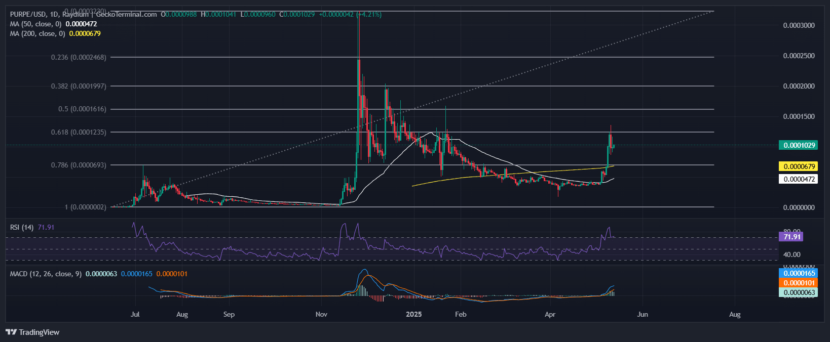 Purple Pepe Price Chart Analysis Source: GeckoTerminal