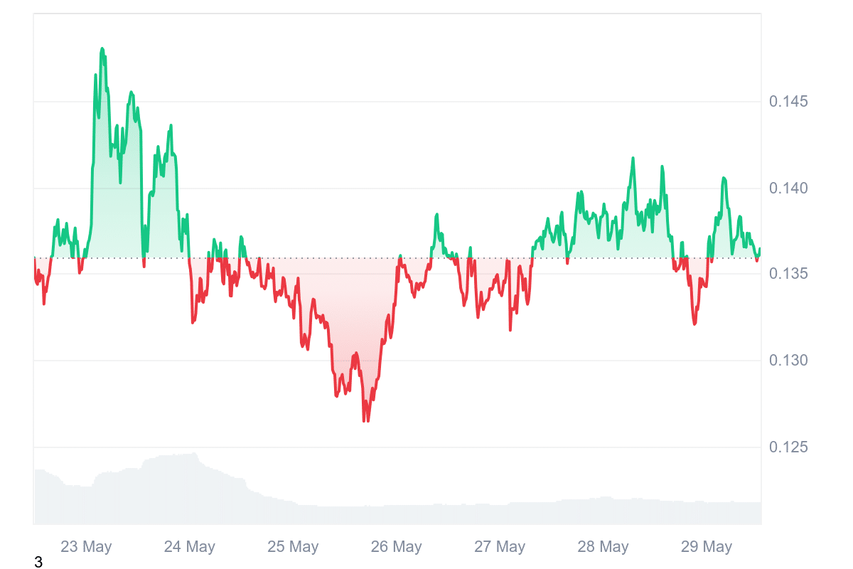 PYTH Price Chart