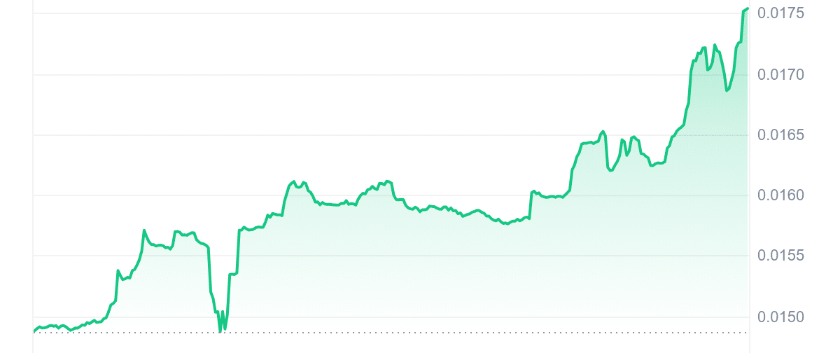 PYTHIA Price Chart