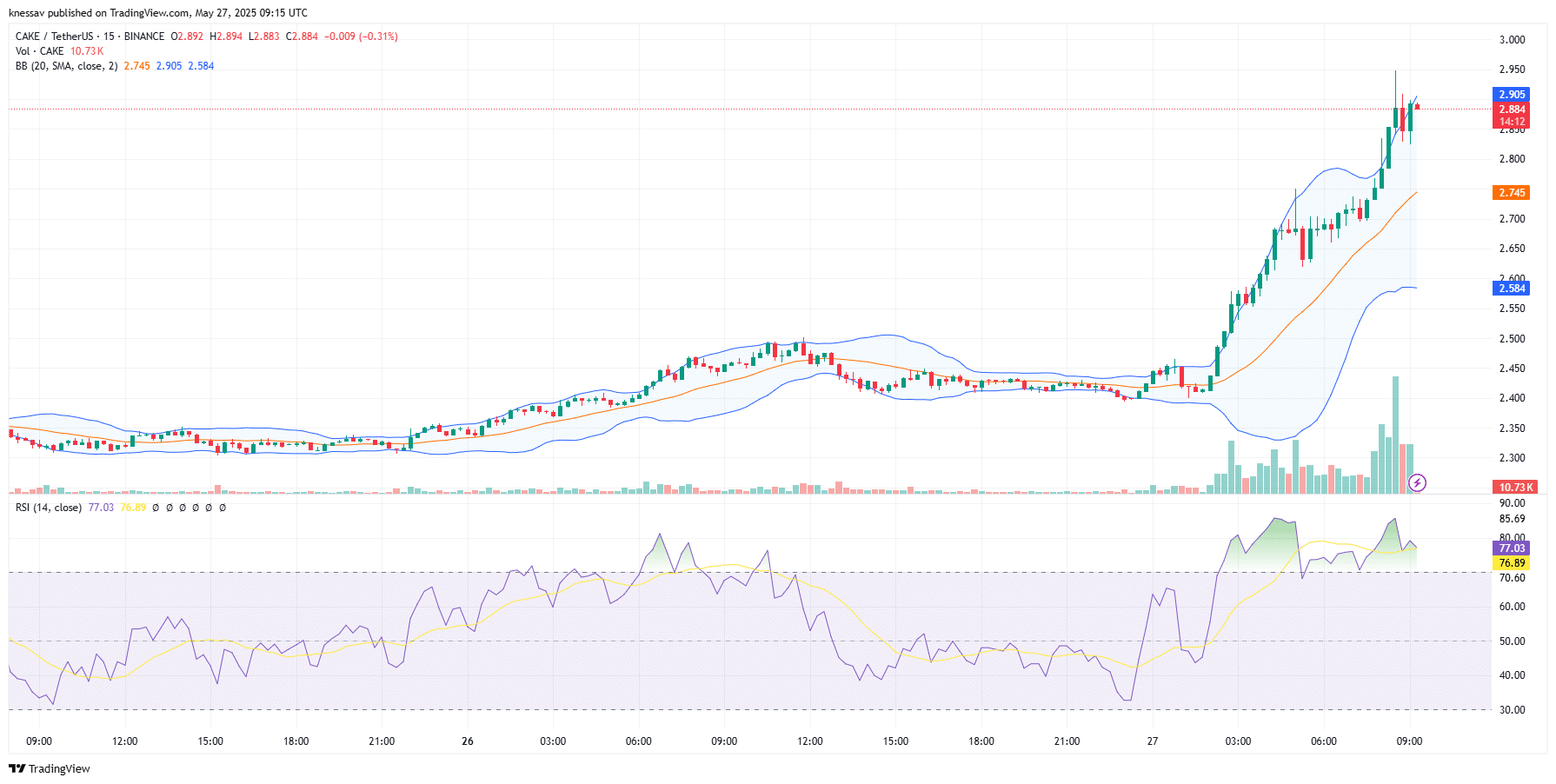 PancakeSwap Price Prediction