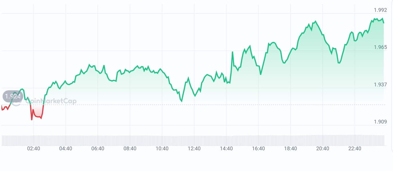 PancakeSwap price chart
