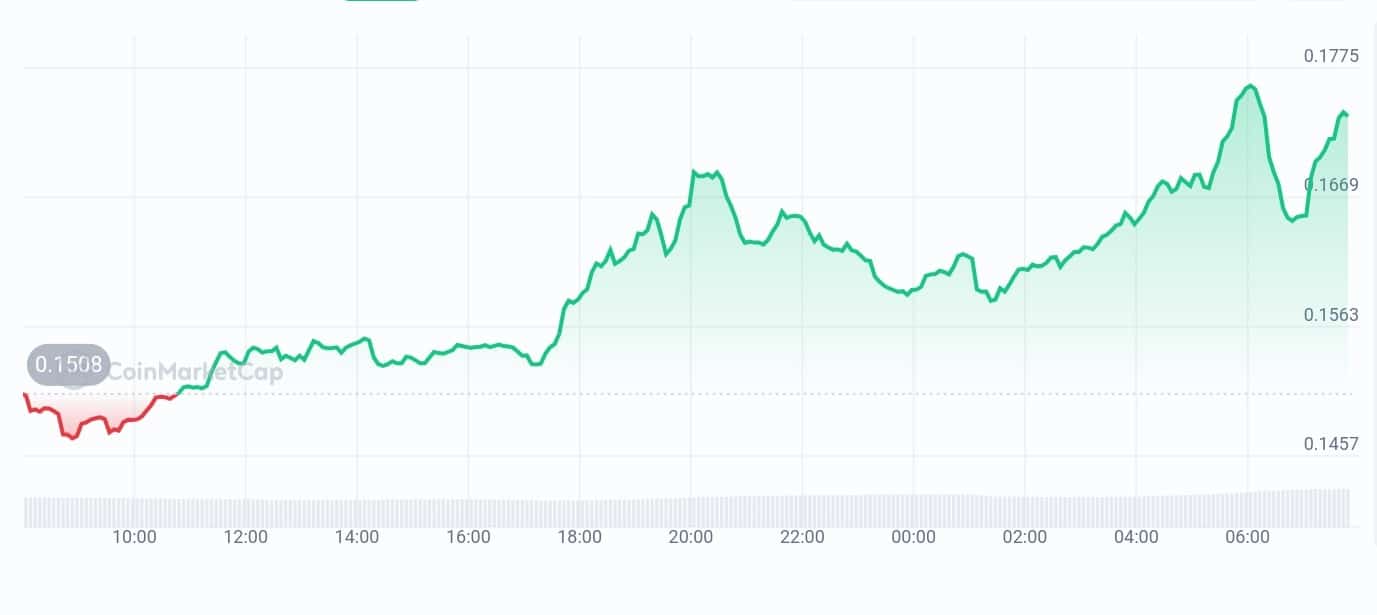 Peaq price chart