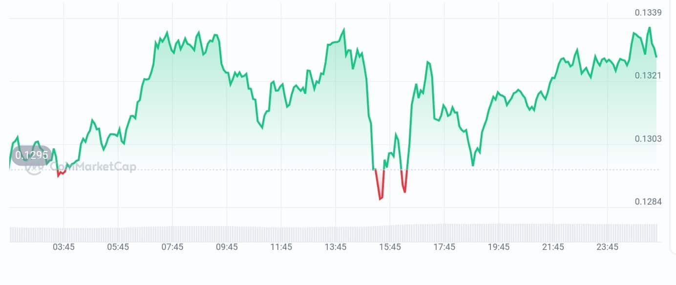 Phala Network price chart