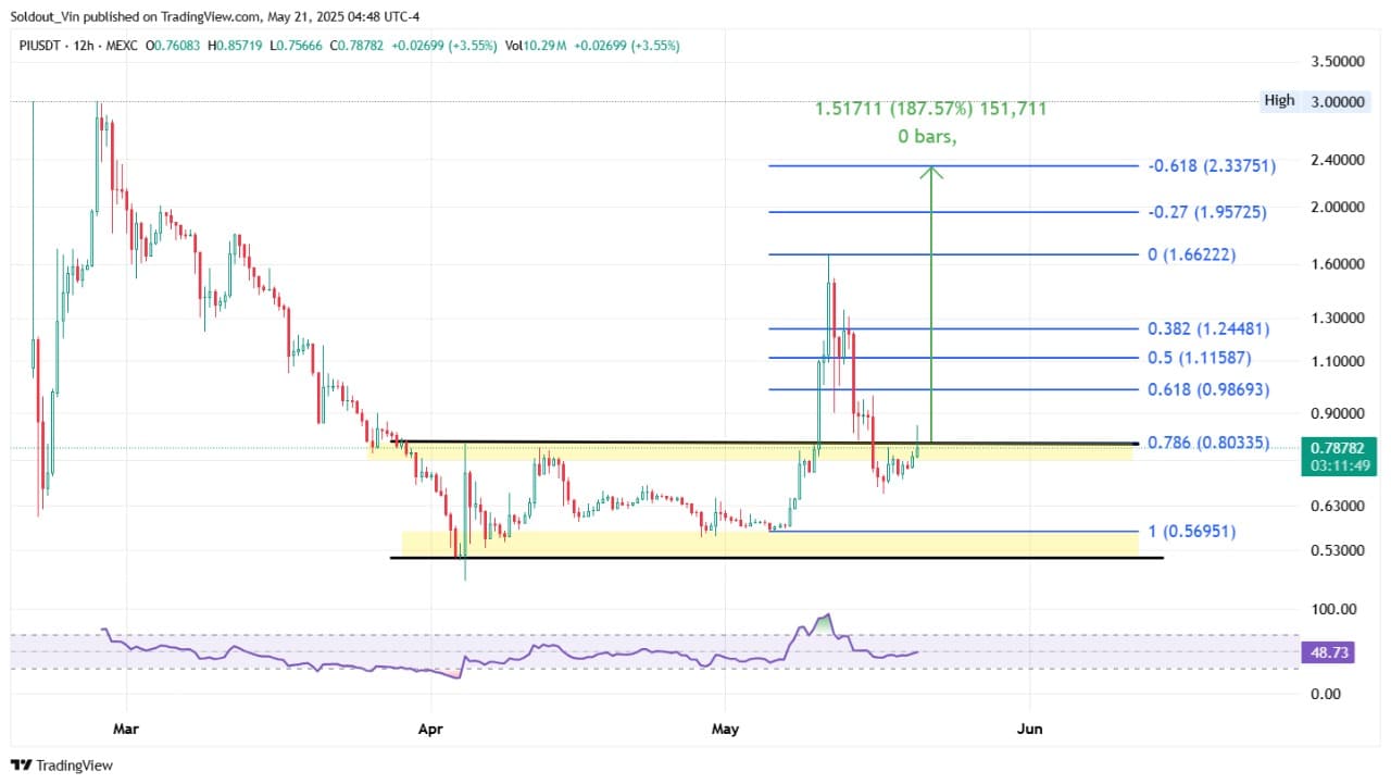 Pi Network price