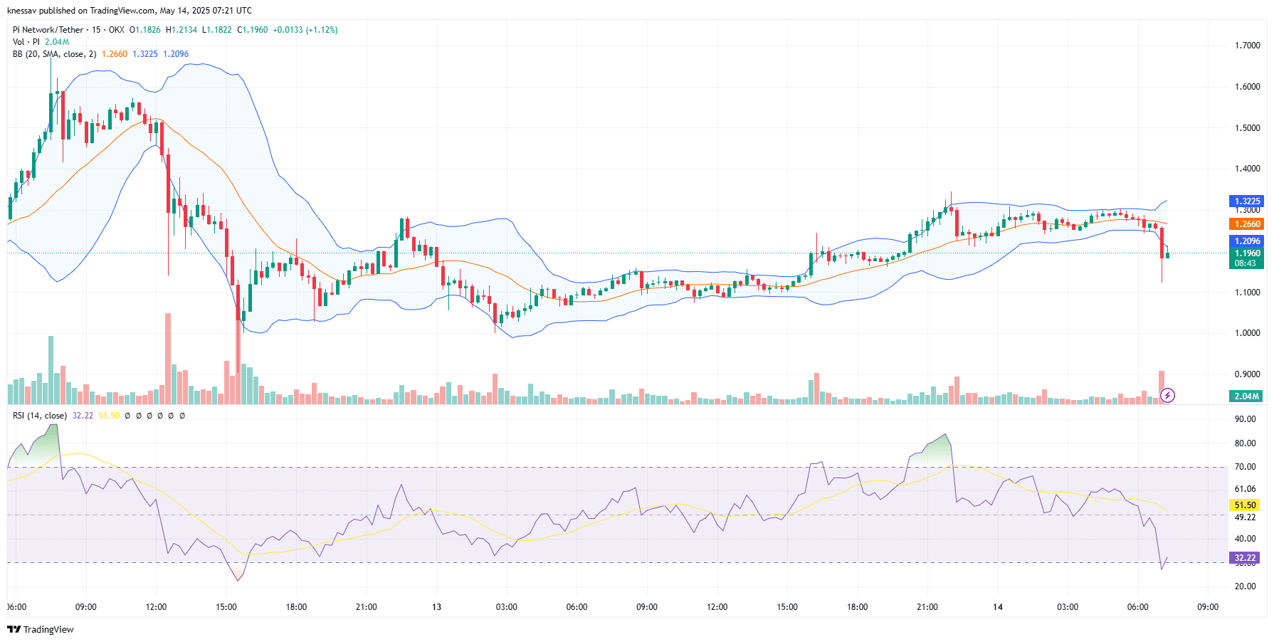 Pi Network Price Prediction