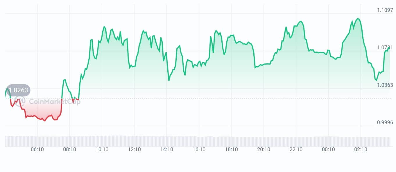 Propy Price chart