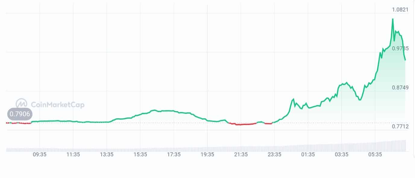Propy price chart