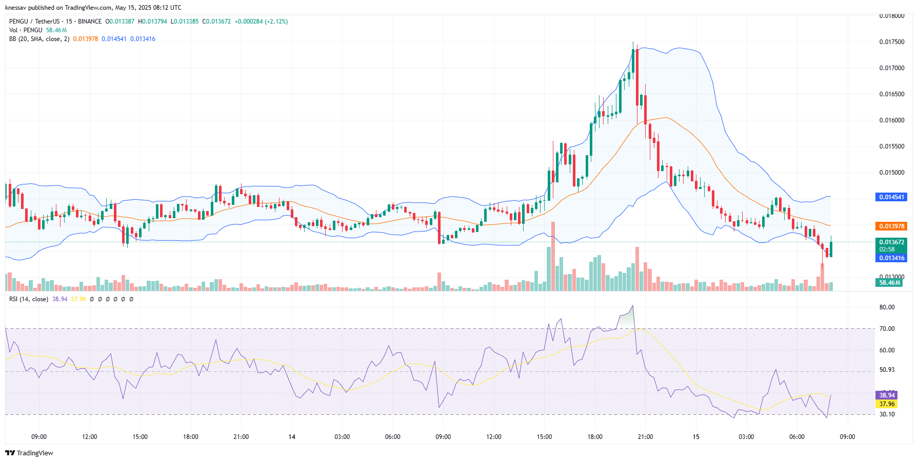 Pudgy Penguins Price Prediction