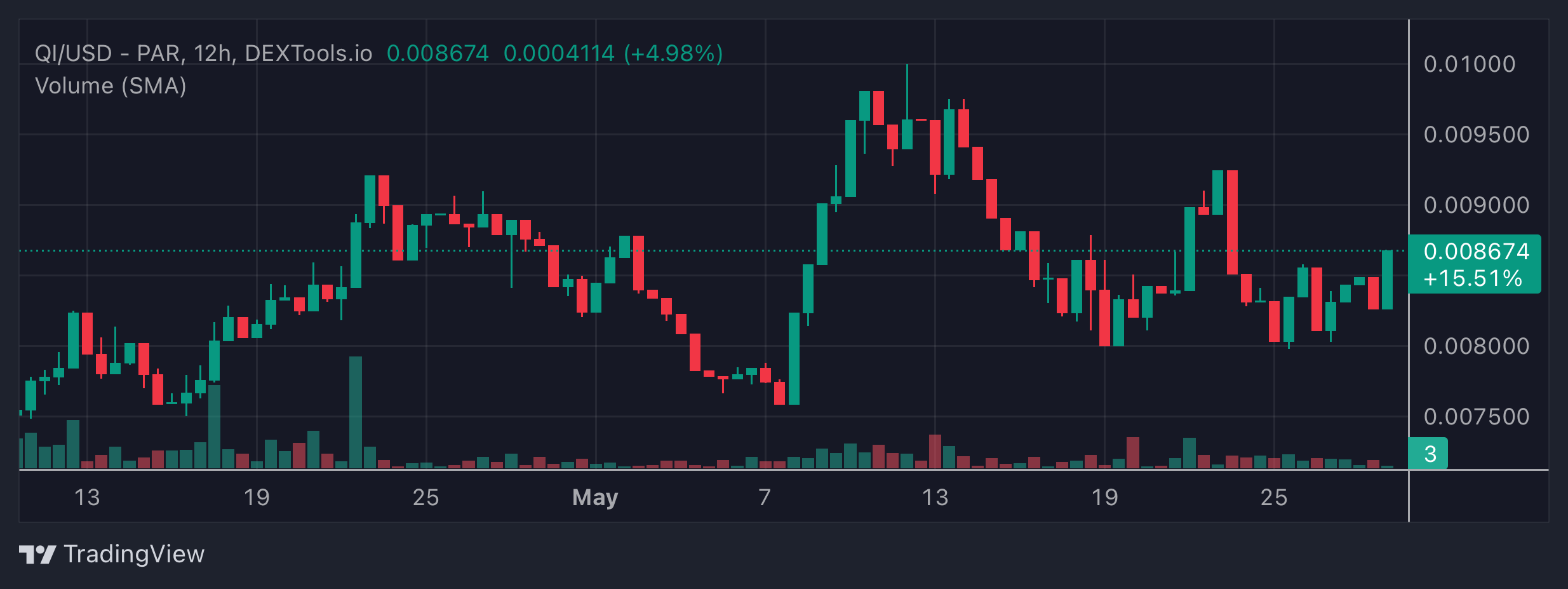 QI Price Chart